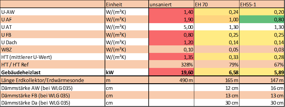 U-Werte