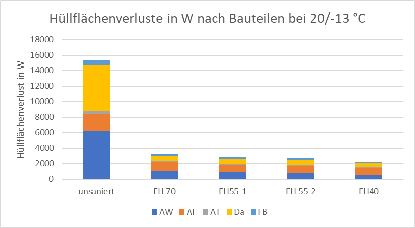 Hüllflächenverluste in W nach Bauteilen bei 20/-13 °C